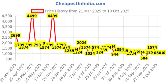 myntra.com Duke Men Textured Loafers duke Price History Graph from 21 Mar 2025 to 10 Oct 2025