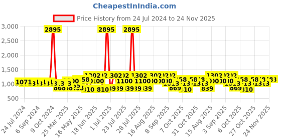 myntra.com Duke Men Textured Padded Insole Derbys duke Price History Graph from 24 Jul 2024 to 23 Nov 2025