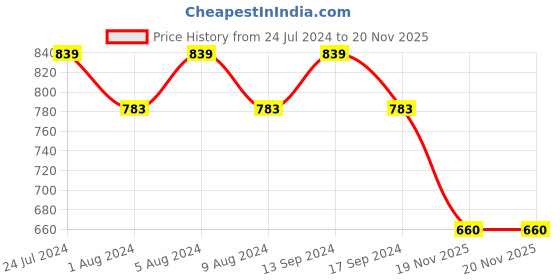 myntra.com Duke Men Textured Padded Insole Penny Loafers duke Price History Graph from 24 Jul 2024 to 19 Nov 2025