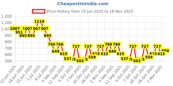 myntra.com Duke Men Textured Prestige Square Toe Loafers duke Price History Graph from 15 Jun 2025 to 18 Nov 2025