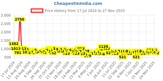 myntra.com Duke Men Textured Round-Toe Derbys duke Price History Graph from 17 Jul 2024 to 24 Nov 2025