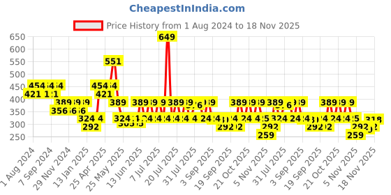 myntra.com Duke Men Textured Sliders duke Price History Graph from 1 Aug 2024 to 18 Nov 2025