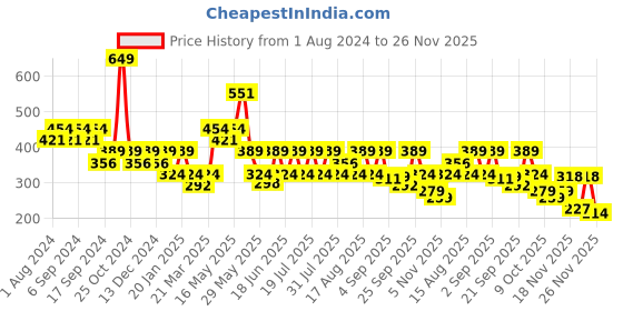 myntra.com Duke Men Textured Sliders duke Price History Graph from 1 Aug 2024 to 26 Nov 2025
