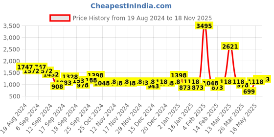 myntra.com Duke Men Textured Slip-On Sneakers duke Price History Graph from 19 Aug 2024 to 18 Nov 2025