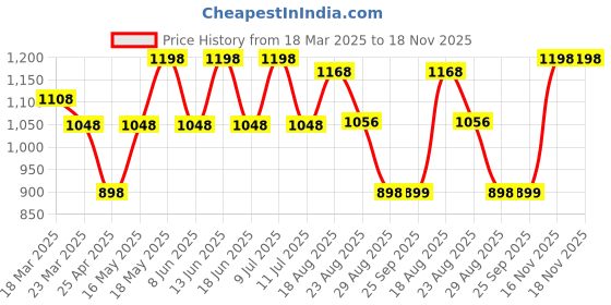 myntra.com Duke Men  Textured Slip-On Walking Shoes duke Price History Graph from 18 Mar 2025 to 18 Nov 2025