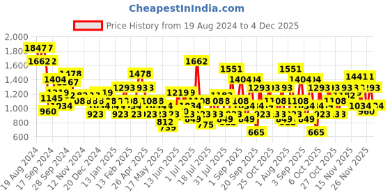 myntra.com Duke Men Textured Sneakers duke Price History Graph from 19 Aug 2024 to 4 Dec 2025