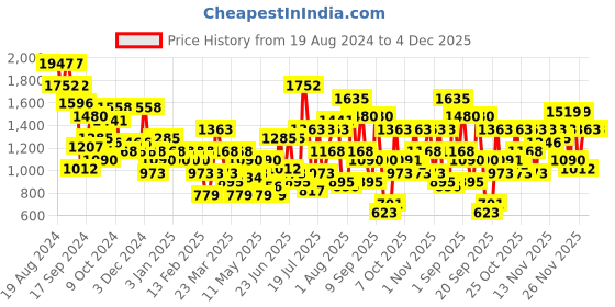 myntra.com Duke Men Textured Sneakers duke Price History Graph from 19 Aug 2024 to 4 Dec 2025