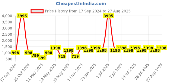myntra.com Duke Men Textured Sneakers duke Price History Graph from 17 Sep 2024 to 27 Aug 2025