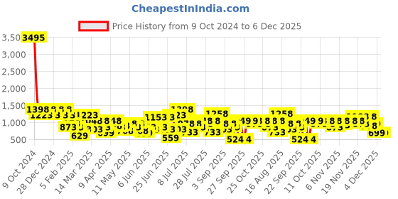 myntra.com Duke Men Textured Sneakers duke Price History Graph from 9 Oct 2024 to 6 Dec 2025