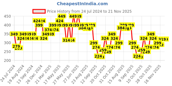 myntra.com Duke Men Textured Thong Flip-Flops duke Price History Graph from 24 Jul 2024 to 18 Nov 2025