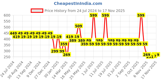 myntra.com Duke Men Textured Thong Flip-Flops duke Price History Graph from 24 Jul 2024 to 17 Nov 2025