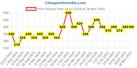 myntra.com Duke Men Textured Thong Flip-Flops duke Price History Graph from 24 Jul 2024 to 16 Nov 2025