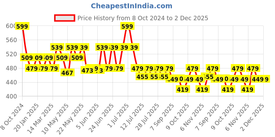myntra.com Duke Men Textured Thong Flip-Flops duke Price History Graph from 8 Oct 2024 to 1 Dec 2025