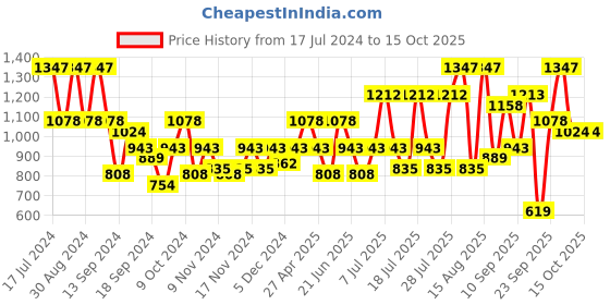 myntra.com Duke Men Textured Walking Shoes duke Price History Graph from 17 Jul 2024 to 14 Oct 2025