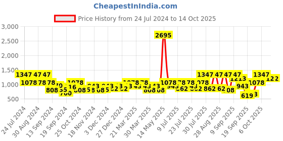myntra.com Duke Men Textured Walking Shoes duke Price History Graph from 24 Jul 2024 to 14 Oct 2025