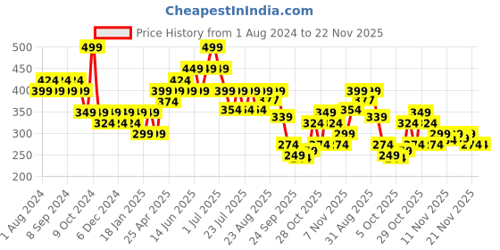 myntra.com Duke Men Thong Flip-Flops duke Price History Graph from 1 Aug 2024 to 22 Nov 2025