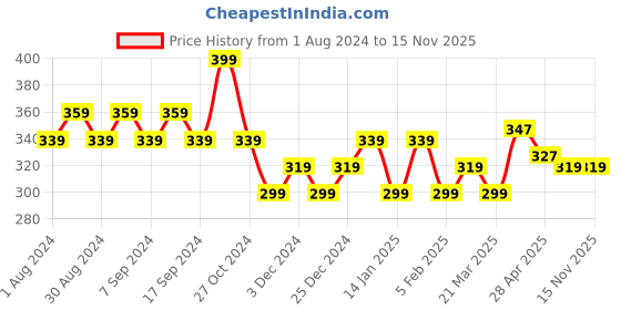 myntra.com Duke Men Thong Flip-Flops duke Price History Graph from 1 Aug 2024 to 15 Nov 2025