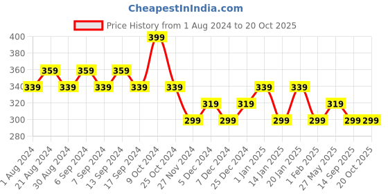 myntra.com Duke Men Thong Flip-Flops duke Price History Graph from 1 Aug 2024 to 20 Oct 2025