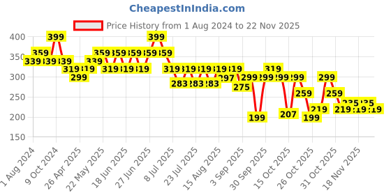 myntra.com Duke Men Thong Flip-Flops duke Price History Graph from 1 Aug 2024 to 22 Nov 2025
