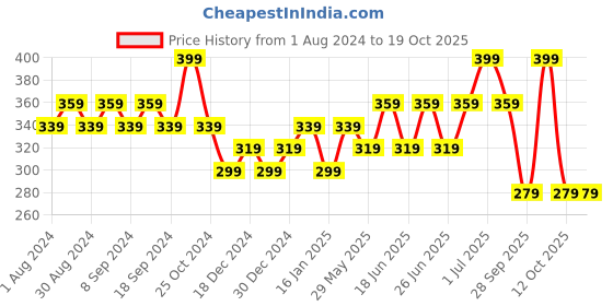 myntra.com Duke Men Thong Flip-Flops duke Price History Graph from 1 Aug 2024 to 17 Oct 2025