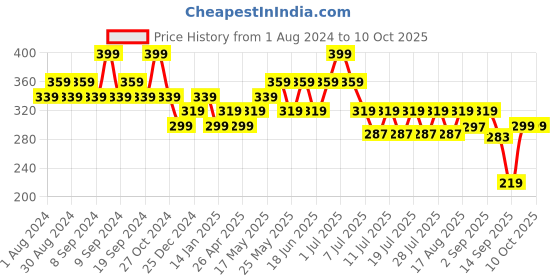 myntra.com Duke Men Thong Flip-Flops duke Price History Graph from 1 Aug 2024 to 10 Oct 2025