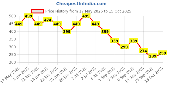 myntra.com Duke Men Thong Flip-Flops duke Price History Graph from 17 May 2025 to 15 Oct 2025