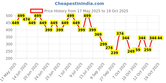 myntra.com Duke Men Thong Flip-Flops duke Price History Graph from 17 May 2025 to 17 Oct 2025