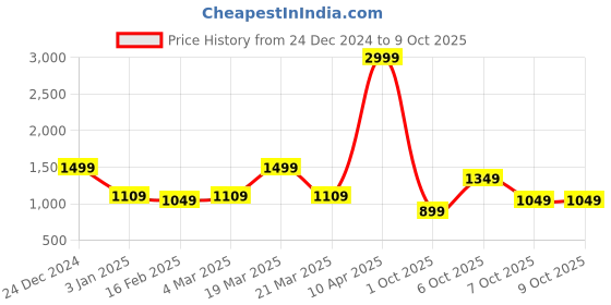 myntra.com Duke Men Track Running Shoes duke Price History Graph from 24 Dec 2024 to 7 Oct 2025