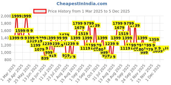 myntra.com Duke Men TrainEase Training or Gym Shoes duke Price History Graph from 1 Mar 2025 to 4 Dec 2025