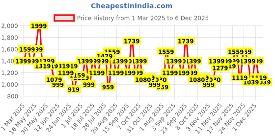 myntra.com Duke Men TrainEase Training or Gym Shoes duke Price History Graph from 1 Mar 2025 to 6 Dec 2025