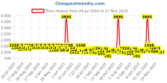 myntra.com Duke Men Training or Gym Shoes duke Price History Graph from 24 Jul 2024 to 27 Nov 2025
