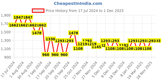 myntra.com Duke Men Training or Gym Shoes duke Price History Graph from 17 Jul 2024 to 30 Nov 2025
