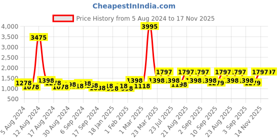 myntra.com Duke Men Training or Gym Shoes duke Price History Graph from 5 Aug 2024 to 16 Nov 2025