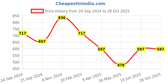 myntra.com Duke Men Typography Polo Collar Cotton T-shirt duke Price History Graph from 24 Sep 2024 to 28 Oct 2025