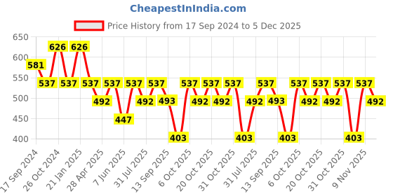 myntra.com Duke Men Typography Printed Applique Slim Fit T-shirt duke Price History Graph from 17 Sep 2024 to 5 Dec 2025