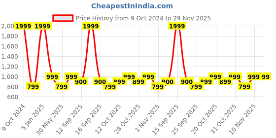 myntra.com Duke Men Typography Printed Cotton Relaxed-Fit Mid Rise Track Pant duke Price History Graph from 9 Oct 2024 to 29 Nov 2025