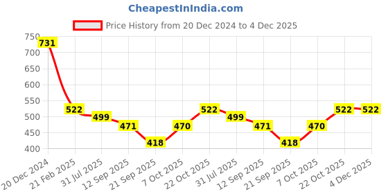 myntra.com Duke Men Typography Printed High-Rise Cotton Regular Shorts duke Price History Graph from 20 Dec 2024 to 4 Dec 2025