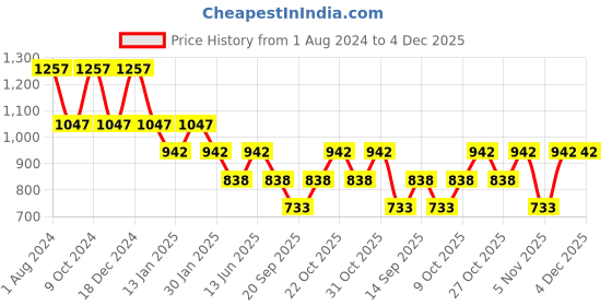 myntra.com Duke Men Typography Printed Hooded Fleece Sweatshirt duke Price History Graph from 1 Aug 2024 to 4 Dec 2025