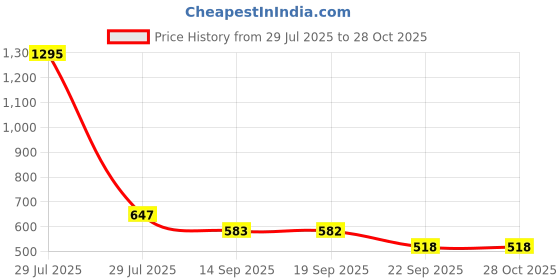 myntra.com Duke Men Typography Printed Polo Collar Cotton Slim Fit T-shirt duke Price History Graph from 29 Jul 2025 to 27 Oct 2025