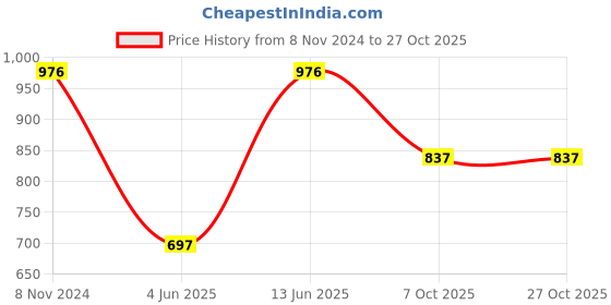 myntra.com Duke Men Typography Printed Polo Collar Cotton T-shirt duke Price History Graph from 8 Nov 2024 to 26 Oct 2025