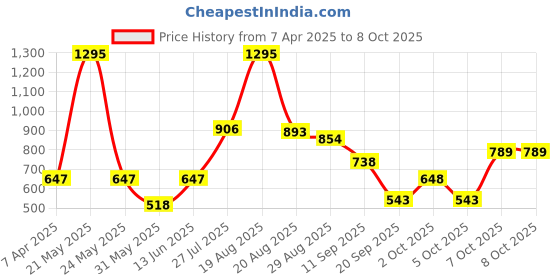 myntra.com Duke Men Typography Printed Pullover Sweatshirt duke Price History Graph from 7 Apr 2025 to 8 Oct 2025