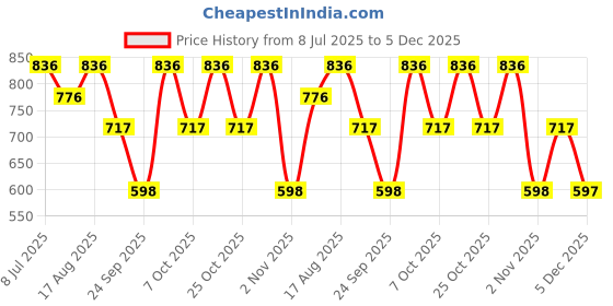 myntra.com Duke Men Typography Printed Regular Fit Mid-Rise Cotton Shorts duke Price History Graph from 8 Jul 2025 to 5 Dec 2025