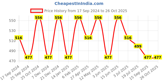 myntra.com Duke Men Typography Printed Regular Fit T-shirt duke Price History Graph from 17 Sep 2024 to 26 Oct 2025