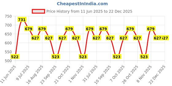 myntra.com Duke Men Typography Printed Round Neck Cotton Slim Fit T-shirt duke Price History Graph from 11 Jun 2025 to 22 Dec 2025