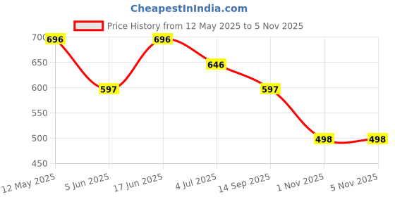 myntra.com Duke Men Typography Printed Round Neck Cotton T-shirt duke Price History Graph from 12 May 2025 to 3 Nov 2025