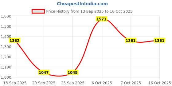 myntra.com Duke Men Typography Printed Round Neck Pullover duke Price History Graph from 13 Sep 2025 to 16 Oct 2025