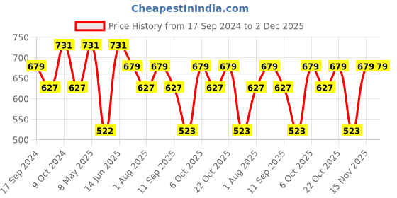 myntra.com Duke Men Typography Printed Round Neck T-shirt duke Price History Graph from 17 Sep 2024 to 2 Dec 2025