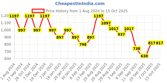 myntra.com Duke Men Typography Printed Sweatshirt duke Price History Graph from 1 Aug 2024 to 15 Oct 2025