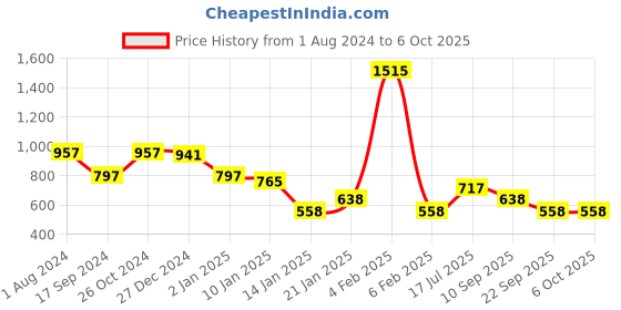 myntra.com Duke Men Typography Printed Sweatshirt duke Price History Graph from 1 Aug 2024 to 4 Oct 2025