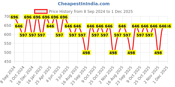 myntra.com Duke Men Typography Printed T-shirt duke Price History Graph from 8 Sep 2024 to 1 Dec 2025